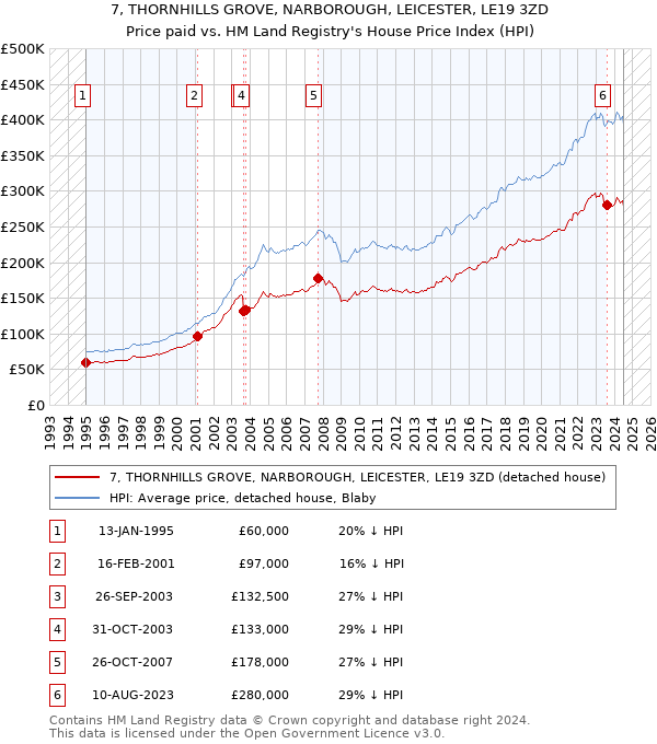 7, THORNHILLS GROVE, NARBOROUGH, LEICESTER, LE19 3ZD: Price paid vs HM Land Registry's House Price Index