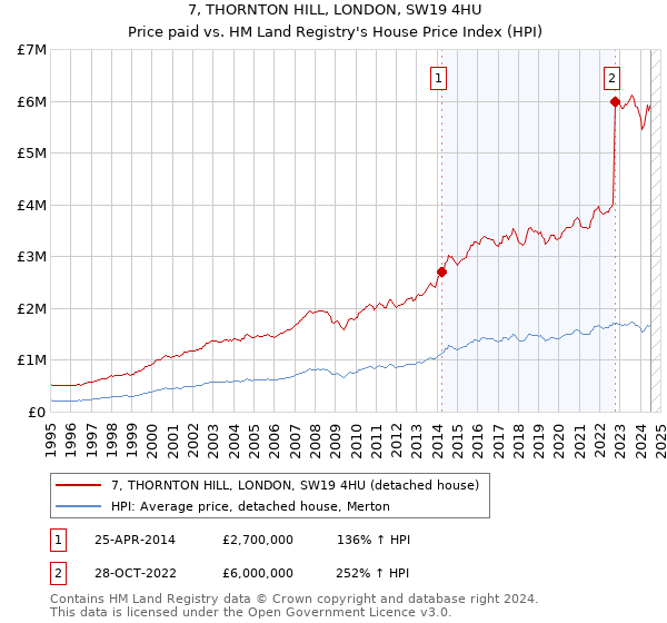 7, THORNTON HILL, LONDON, SW19 4HU: Price paid vs HM Land Registry's House Price Index