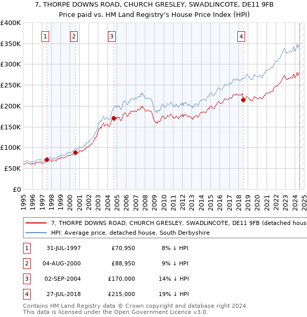 7, THORPE DOWNS ROAD, CHURCH GRESLEY, SWADLINCOTE, DE11 9FB: Price paid vs HM Land Registry's House Price Index