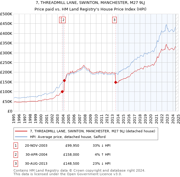 7, THREADMILL LANE, SWINTON, MANCHESTER, M27 9LJ: Price paid vs HM Land Registry's House Price Index