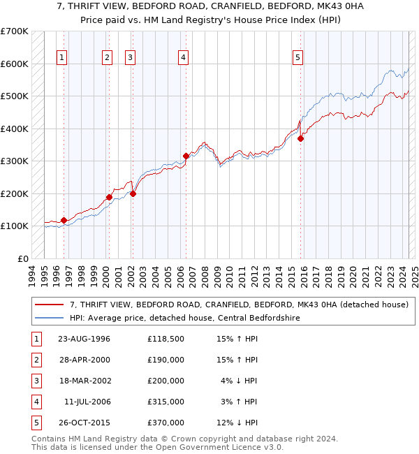 7, THRIFT VIEW, BEDFORD ROAD, CRANFIELD, BEDFORD, MK43 0HA: Price paid vs HM Land Registry's House Price Index