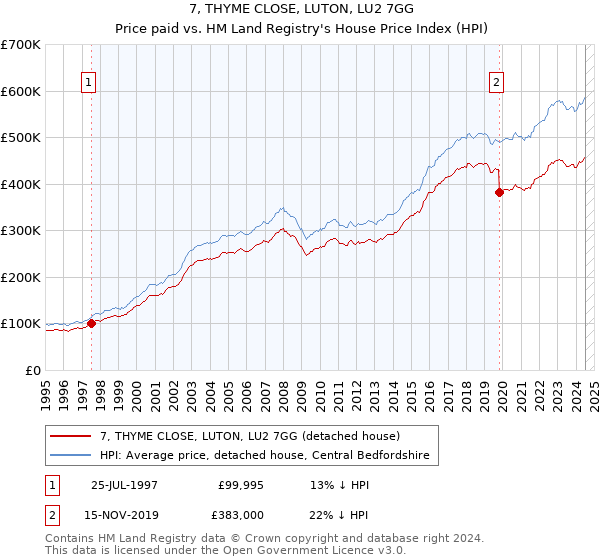 7, THYME CLOSE, LUTON, LU2 7GG: Price paid vs HM Land Registry's House Price Index