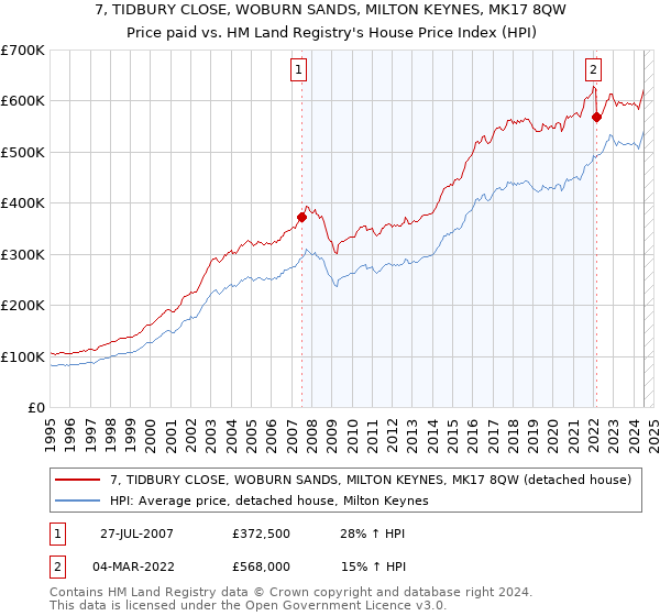 7, TIDBURY CLOSE, WOBURN SANDS, MILTON KEYNES, MK17 8QW: Price paid vs HM Land Registry's House Price Index