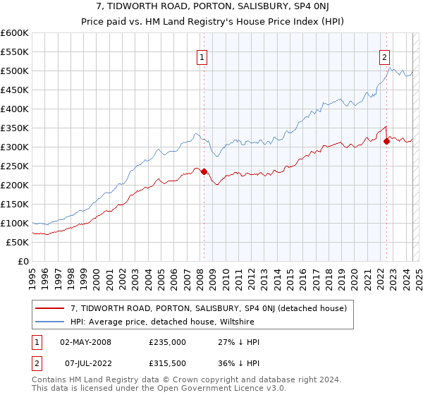 7, TIDWORTH ROAD, PORTON, SALISBURY, SP4 0NJ: Price paid vs HM Land Registry's House Price Index