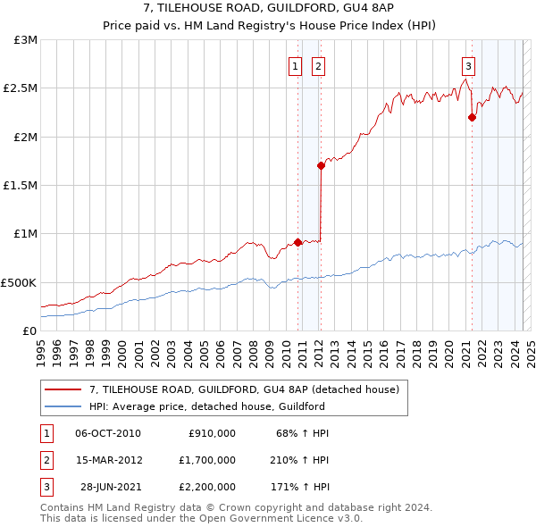 7, TILEHOUSE ROAD, GUILDFORD, GU4 8AP: Price paid vs HM Land Registry's House Price Index