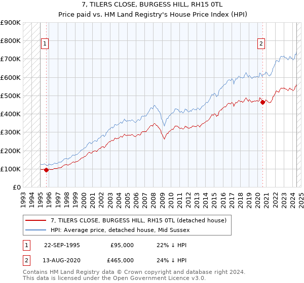 7, TILERS CLOSE, BURGESS HILL, RH15 0TL: Price paid vs HM Land Registry's House Price Index