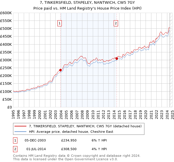 7, TINKERSFIELD, STAPELEY, NANTWICH, CW5 7GY: Price paid vs HM Land Registry's House Price Index