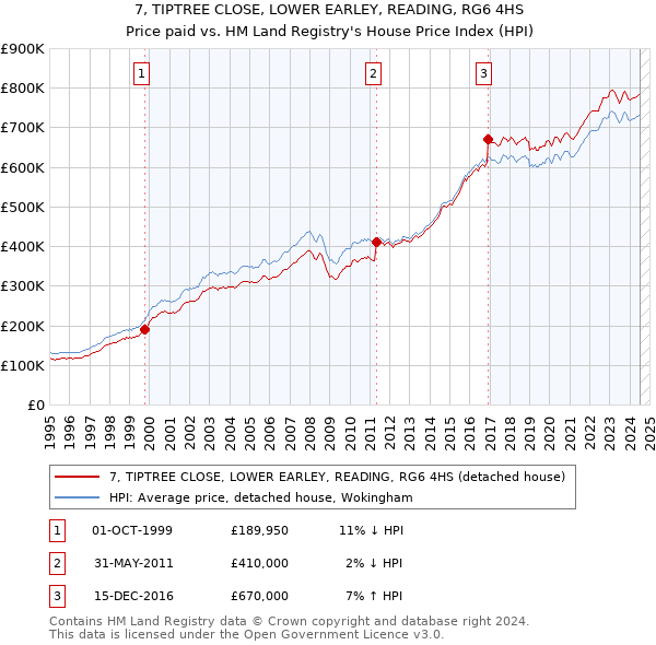 7, TIPTREE CLOSE, LOWER EARLEY, READING, RG6 4HS: Price paid vs HM Land Registry's House Price Index