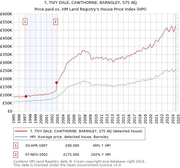 7, TIVY DALE, CAWTHORNE, BARNSLEY, S75 4EJ: Price paid vs HM Land Registry's House Price Index