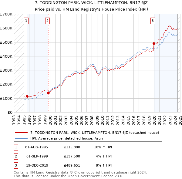 7, TODDINGTON PARK, WICK, LITTLEHAMPTON, BN17 6JZ: Price paid vs HM Land Registry's House Price Index