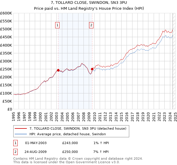 7, TOLLARD CLOSE, SWINDON, SN3 3PU: Price paid vs HM Land Registry's House Price Index