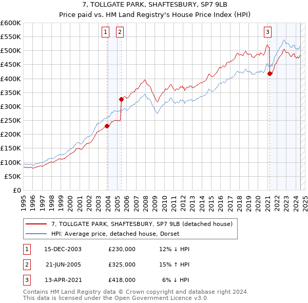 7, TOLLGATE PARK, SHAFTESBURY, SP7 9LB: Price paid vs HM Land Registry's House Price Index