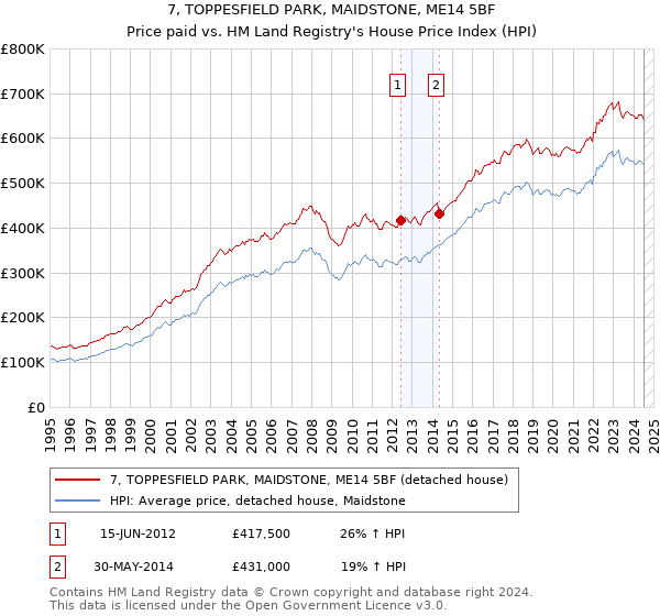 7, TOPPESFIELD PARK, MAIDSTONE, ME14 5BF: Price paid vs HM Land Registry's House Price Index