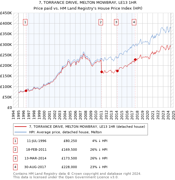 7, TORRANCE DRIVE, MELTON MOWBRAY, LE13 1HR: Price paid vs HM Land Registry's House Price Index