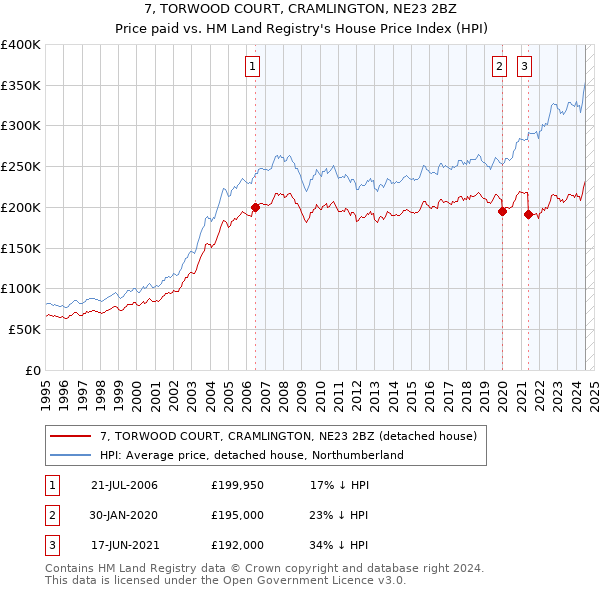 7, TORWOOD COURT, CRAMLINGTON, NE23 2BZ: Price paid vs HM Land Registry's House Price Index