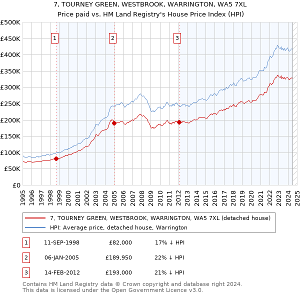 7, TOURNEY GREEN, WESTBROOK, WARRINGTON, WA5 7XL: Price paid vs HM Land Registry's House Price Index