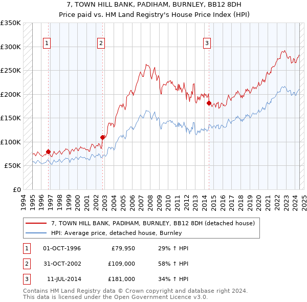 7, TOWN HILL BANK, PADIHAM, BURNLEY, BB12 8DH: Price paid vs HM Land Registry's House Price Index