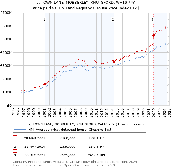 7, TOWN LANE, MOBBERLEY, KNUTSFORD, WA16 7PY: Price paid vs HM Land Registry's House Price Index