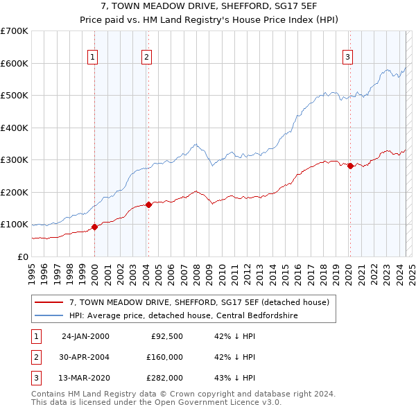 7, TOWN MEADOW DRIVE, SHEFFORD, SG17 5EF: Price paid vs HM Land Registry's House Price Index