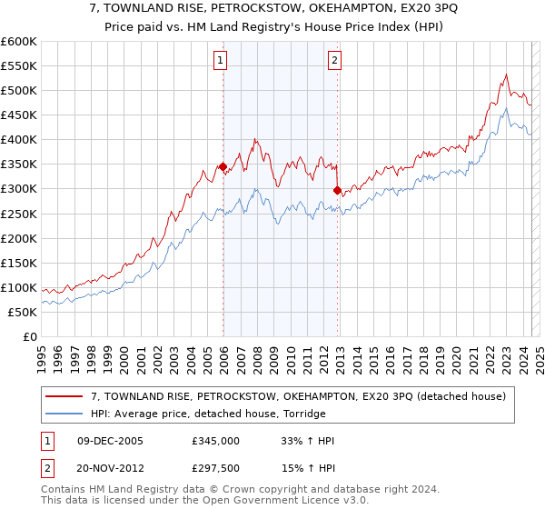 7, TOWNLAND RISE, PETROCKSTOW, OKEHAMPTON, EX20 3PQ: Price paid vs HM Land Registry's House Price Index