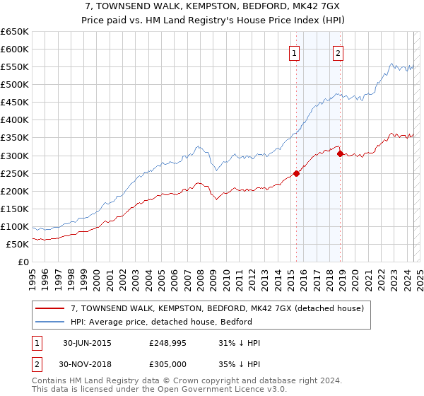 7, TOWNSEND WALK, KEMPSTON, BEDFORD, MK42 7GX: Price paid vs HM Land Registry's House Price Index