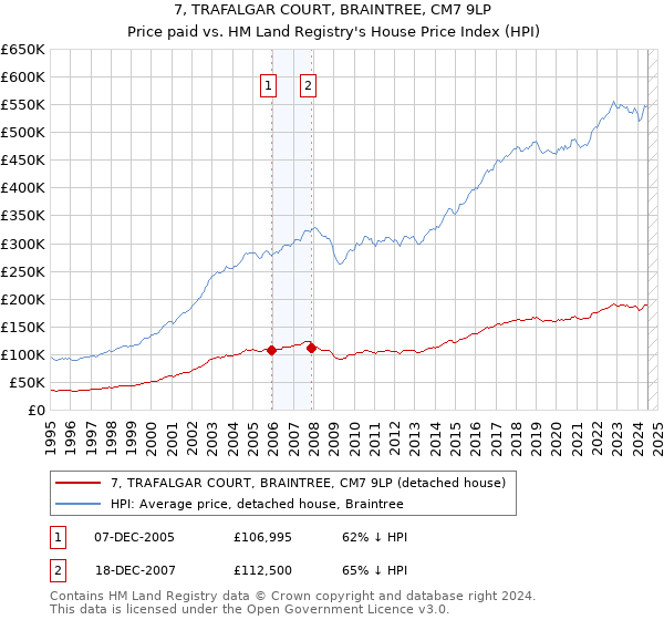 7, TRAFALGAR COURT, BRAINTREE, CM7 9LP: Price paid vs HM Land Registry's House Price Index