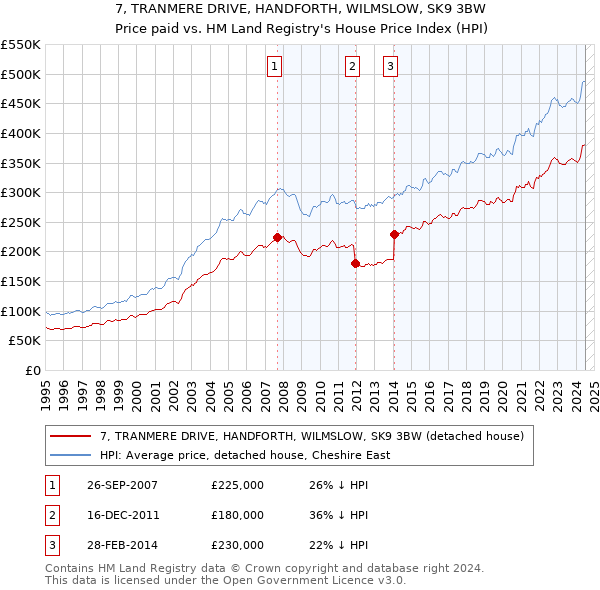 7, TRANMERE DRIVE, HANDFORTH, WILMSLOW, SK9 3BW: Price paid vs HM Land Registry's House Price Index