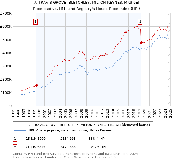 7, TRAVIS GROVE, BLETCHLEY, MILTON KEYNES, MK3 6EJ: Price paid vs HM Land Registry's House Price Index