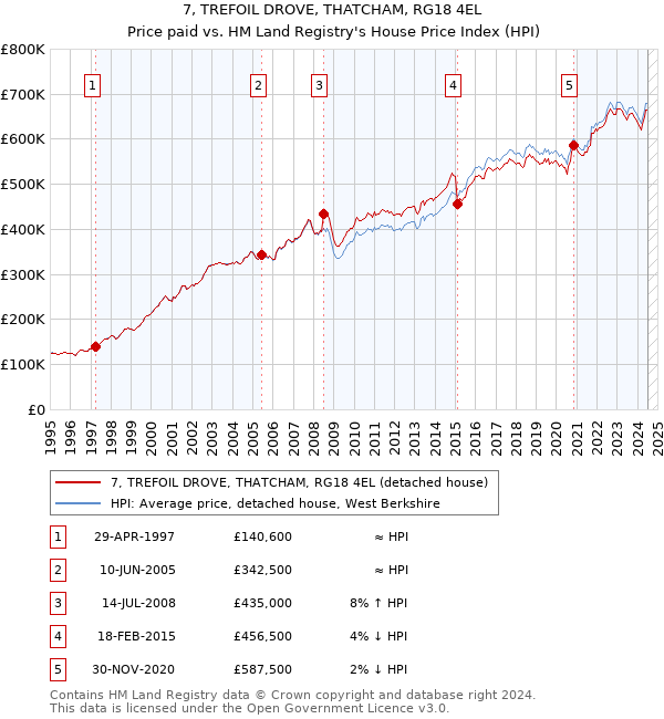 7, TREFOIL DROVE, THATCHAM, RG18 4EL: Price paid vs HM Land Registry's House Price Index