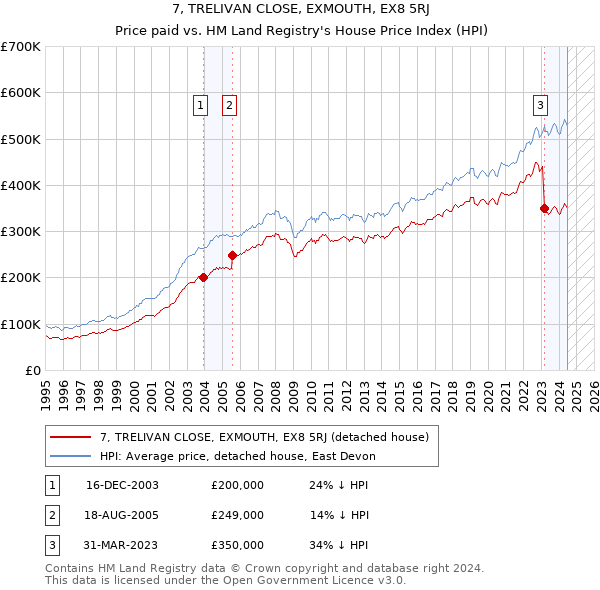 7, TRELIVAN CLOSE, EXMOUTH, EX8 5RJ: Price paid vs HM Land Registry's House Price Index