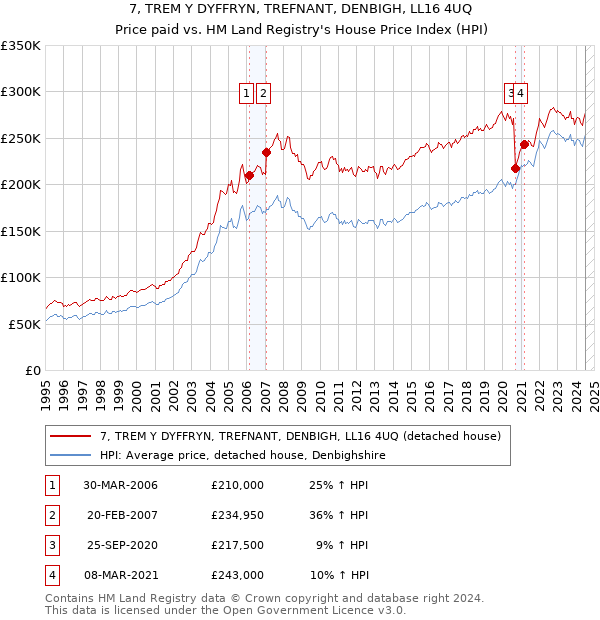 7, TREM Y DYFFRYN, TREFNANT, DENBIGH, LL16 4UQ: Price paid vs HM Land Registry's House Price Index