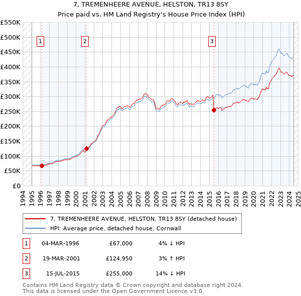 7, TREMENHEERE AVENUE, HELSTON, TR13 8SY: Price paid vs HM Land Registry's House Price Index