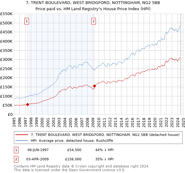 7, TRENT BOULEVARD, WEST BRIDGFORD, NOTTINGHAM, NG2 5BB: Price paid vs HM Land Registry's House Price Index