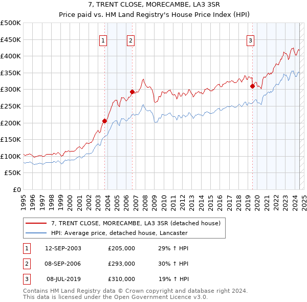 7, TRENT CLOSE, MORECAMBE, LA3 3SR: Price paid vs HM Land Registry's House Price Index