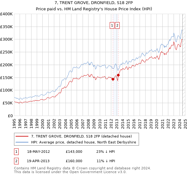 7, TRENT GROVE, DRONFIELD, S18 2FP: Price paid vs HM Land Registry's House Price Index