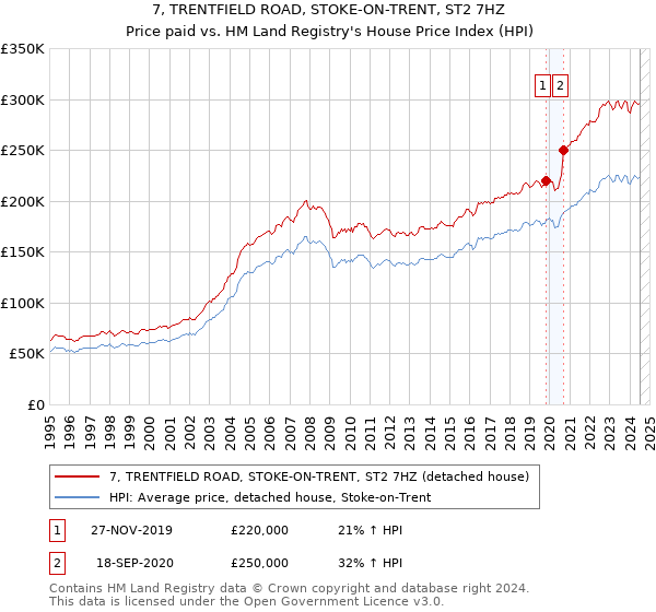 7, TRENTFIELD ROAD, STOKE-ON-TRENT, ST2 7HZ: Price paid vs HM Land Registry's House Price Index