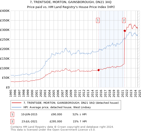 7, TRENTSIDE, MORTON, GAINSBOROUGH, DN21 3AQ: Price paid vs HM Land Registry's House Price Index