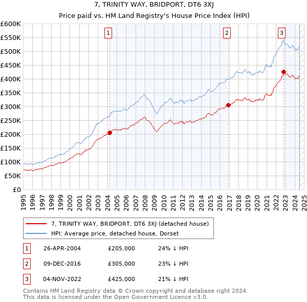 7, TRINITY WAY, BRIDPORT, DT6 3XJ: Price paid vs HM Land Registry's House Price Index