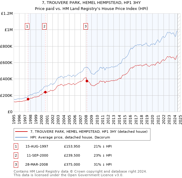 7, TROUVERE PARK, HEMEL HEMPSTEAD, HP1 3HY: Price paid vs HM Land Registry's House Price Index