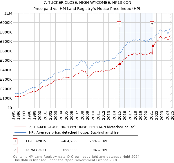 7, TUCKER CLOSE, HIGH WYCOMBE, HP13 6QN: Price paid vs HM Land Registry's House Price Index