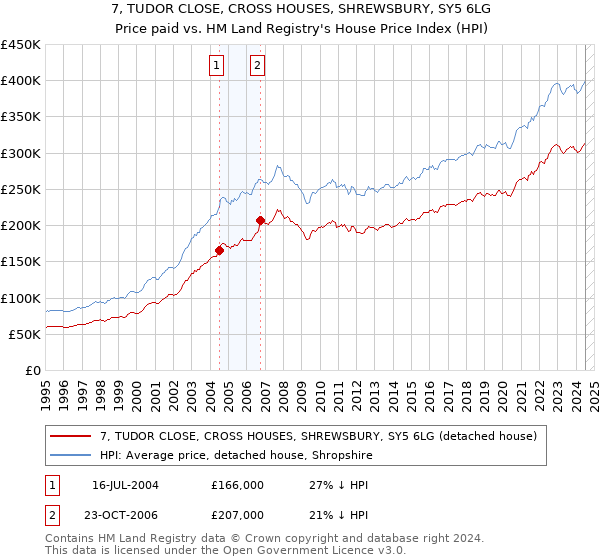 7, TUDOR CLOSE, CROSS HOUSES, SHREWSBURY, SY5 6LG: Price paid vs HM Land Registry's House Price Index