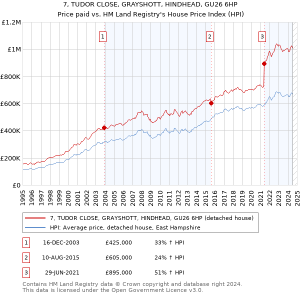 7, TUDOR CLOSE, GRAYSHOTT, HINDHEAD, GU26 6HP: Price paid vs HM Land Registry's House Price Index