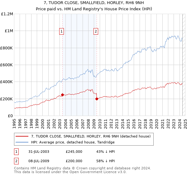 7, TUDOR CLOSE, SMALLFIELD, HORLEY, RH6 9NH: Price paid vs HM Land Registry's House Price Index