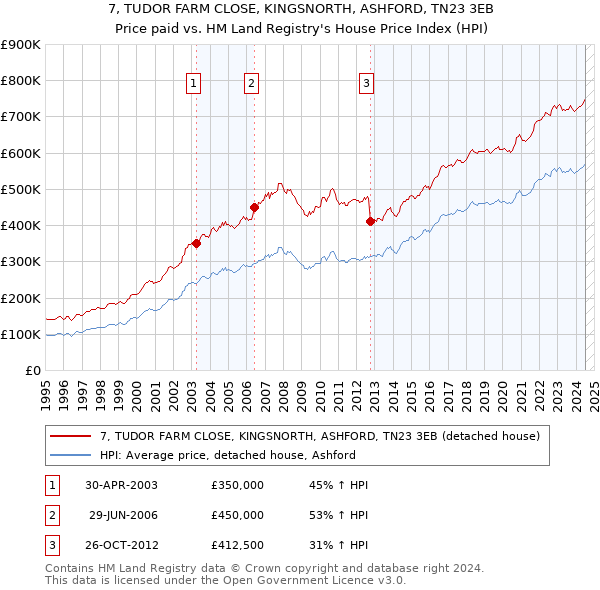 7, TUDOR FARM CLOSE, KINGSNORTH, ASHFORD, TN23 3EB: Price paid vs HM Land Registry's House Price Index