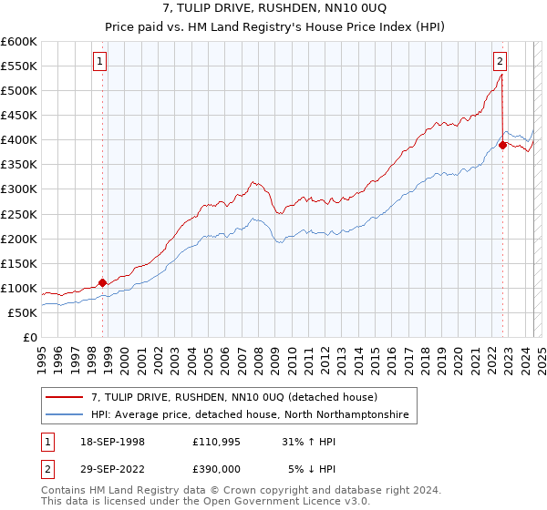 7, TULIP DRIVE, RUSHDEN, NN10 0UQ: Price paid vs HM Land Registry's House Price Index