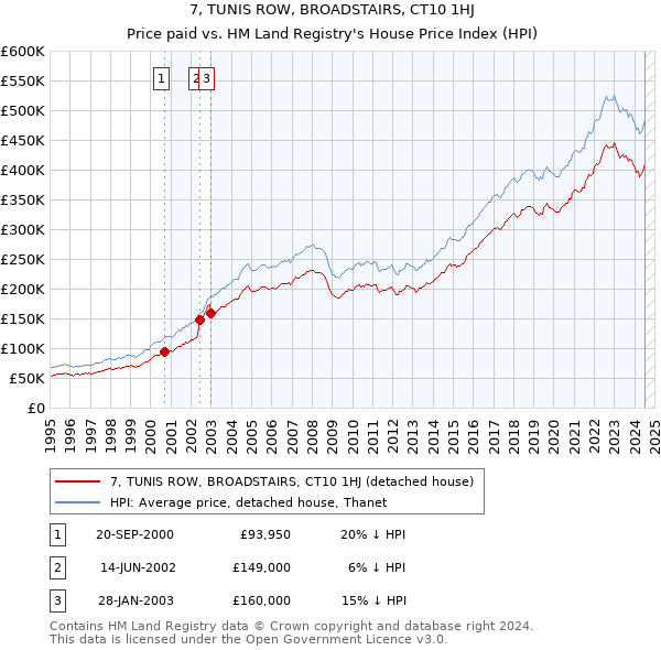 7, TUNIS ROW, BROADSTAIRS, CT10 1HJ: Price paid vs HM Land Registry's House Price Index