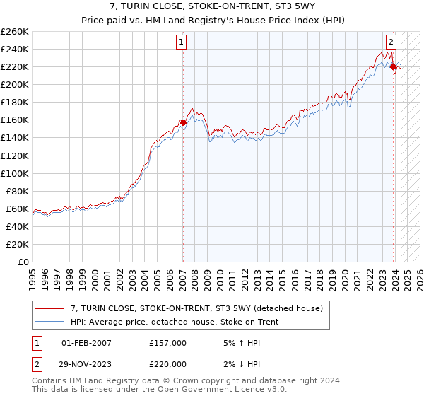 7, TURIN CLOSE, STOKE-ON-TRENT, ST3 5WY: Price paid vs HM Land Registry's House Price Index