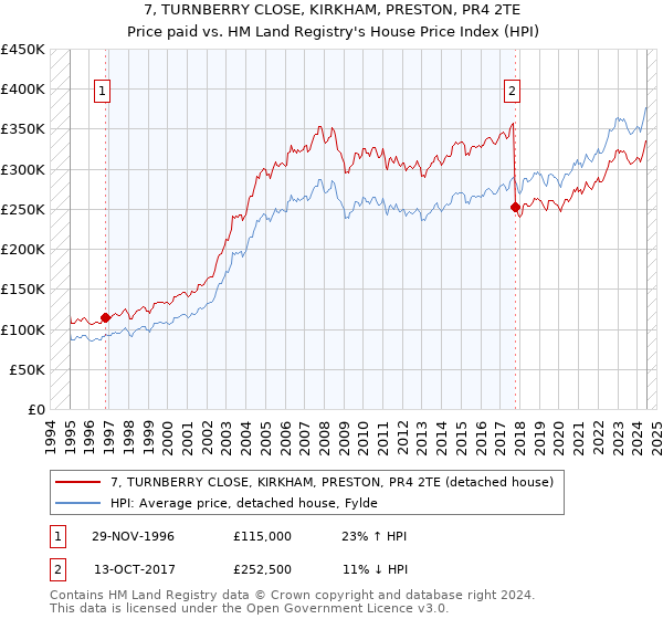 7, TURNBERRY CLOSE, KIRKHAM, PRESTON, PR4 2TE: Price paid vs HM Land Registry's House Price Index