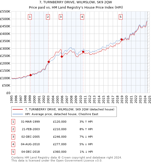 7, TURNBERRY DRIVE, WILMSLOW, SK9 2QW: Price paid vs HM Land Registry's House Price Index