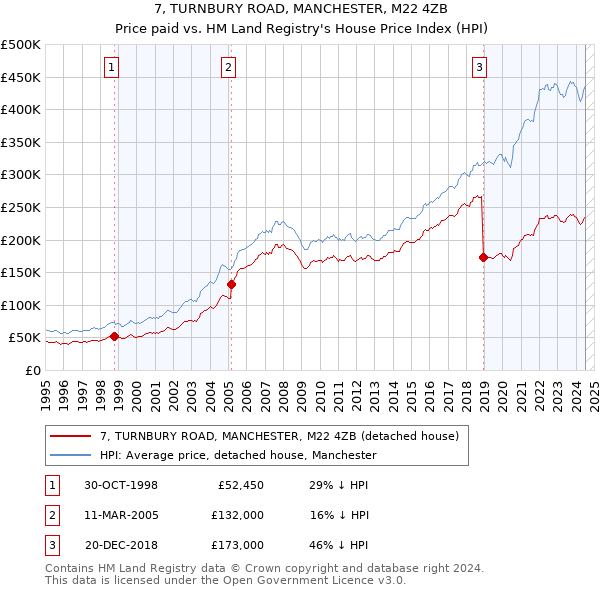 7, TURNBURY ROAD, MANCHESTER, M22 4ZB: Price paid vs HM Land Registry's House Price Index